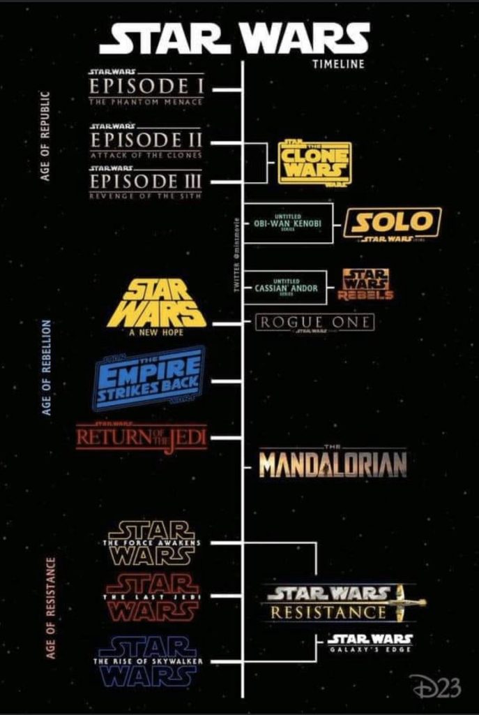 Star Trek Film Ordre De Visionnage Chronologie des films et séries Star Wars - Berthine